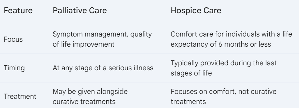 Palliative Care vs. Hospice Care